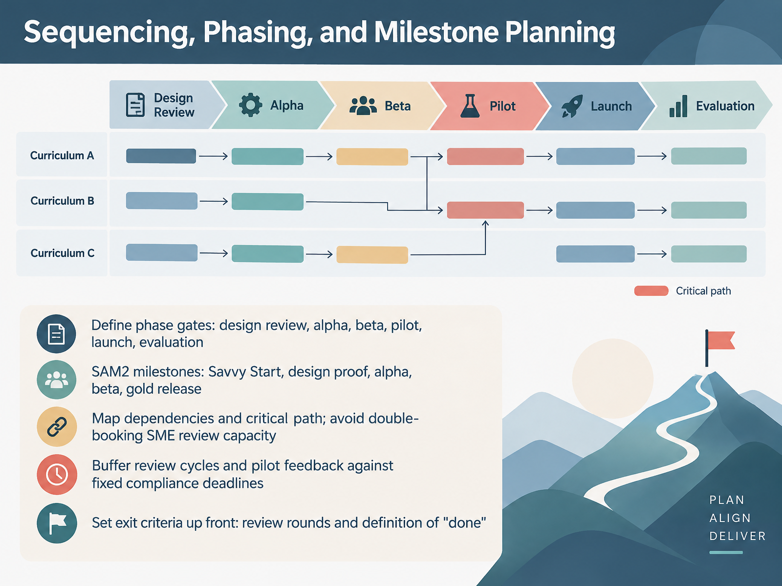 Sequencing, Phasing, and Milestone Planning