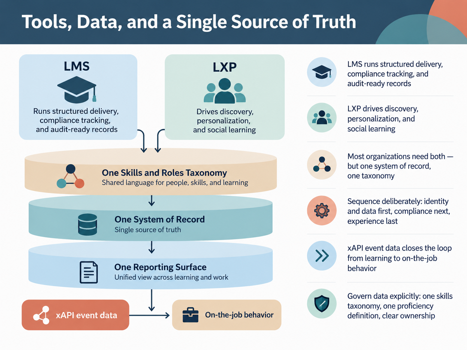 Tools, Data, and a Single Source of Truth