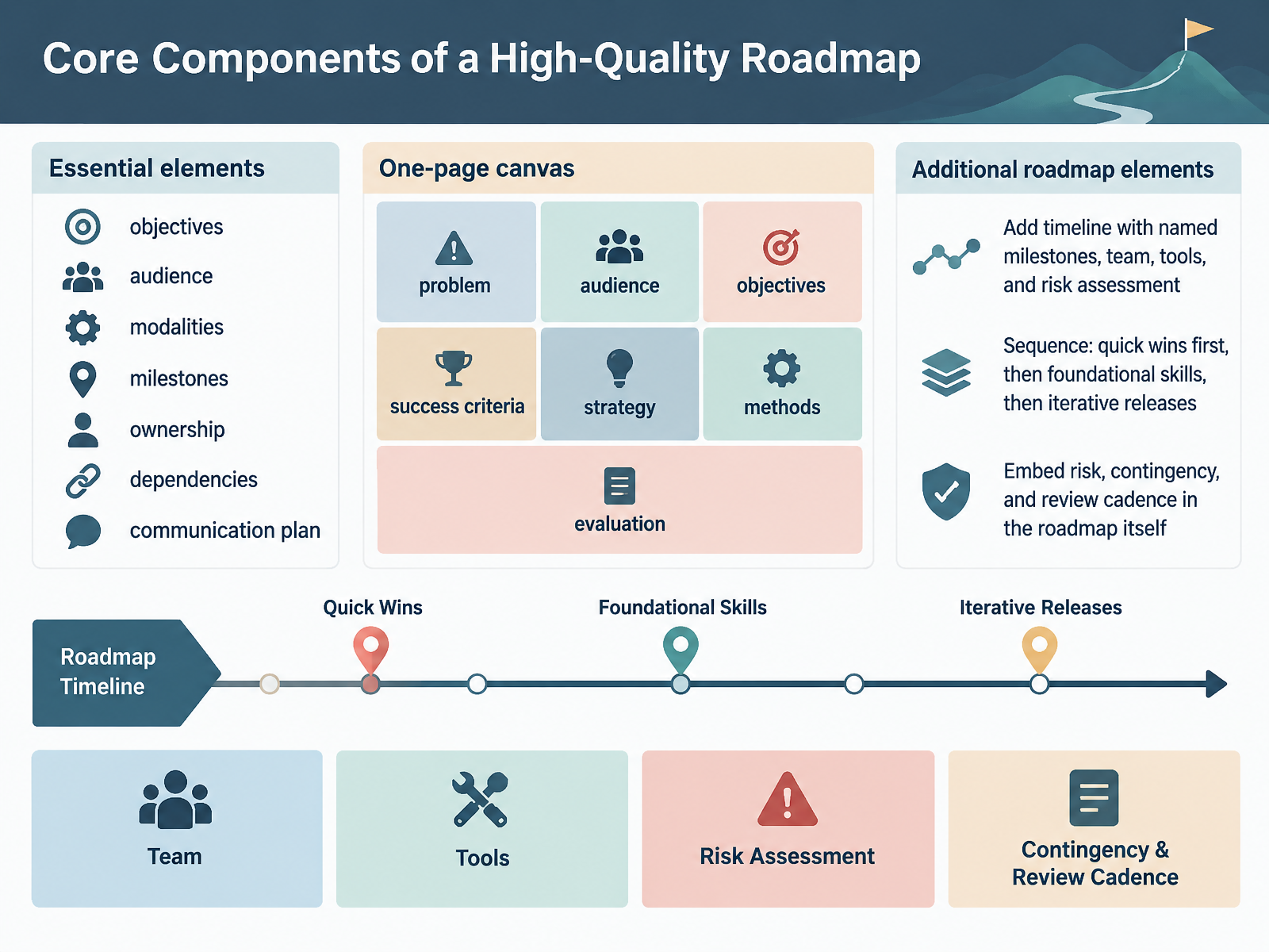 Core Components of a High-Quality Roadmap