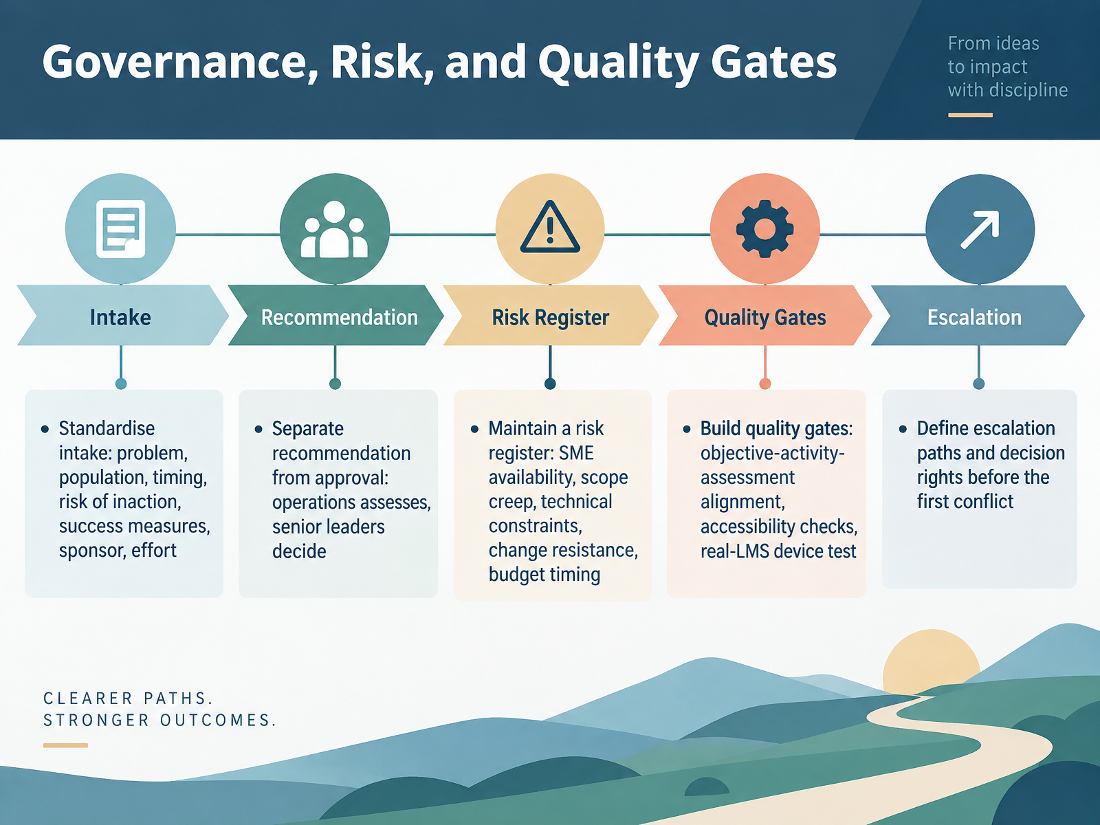 Governance, Risk, and Quality Gates