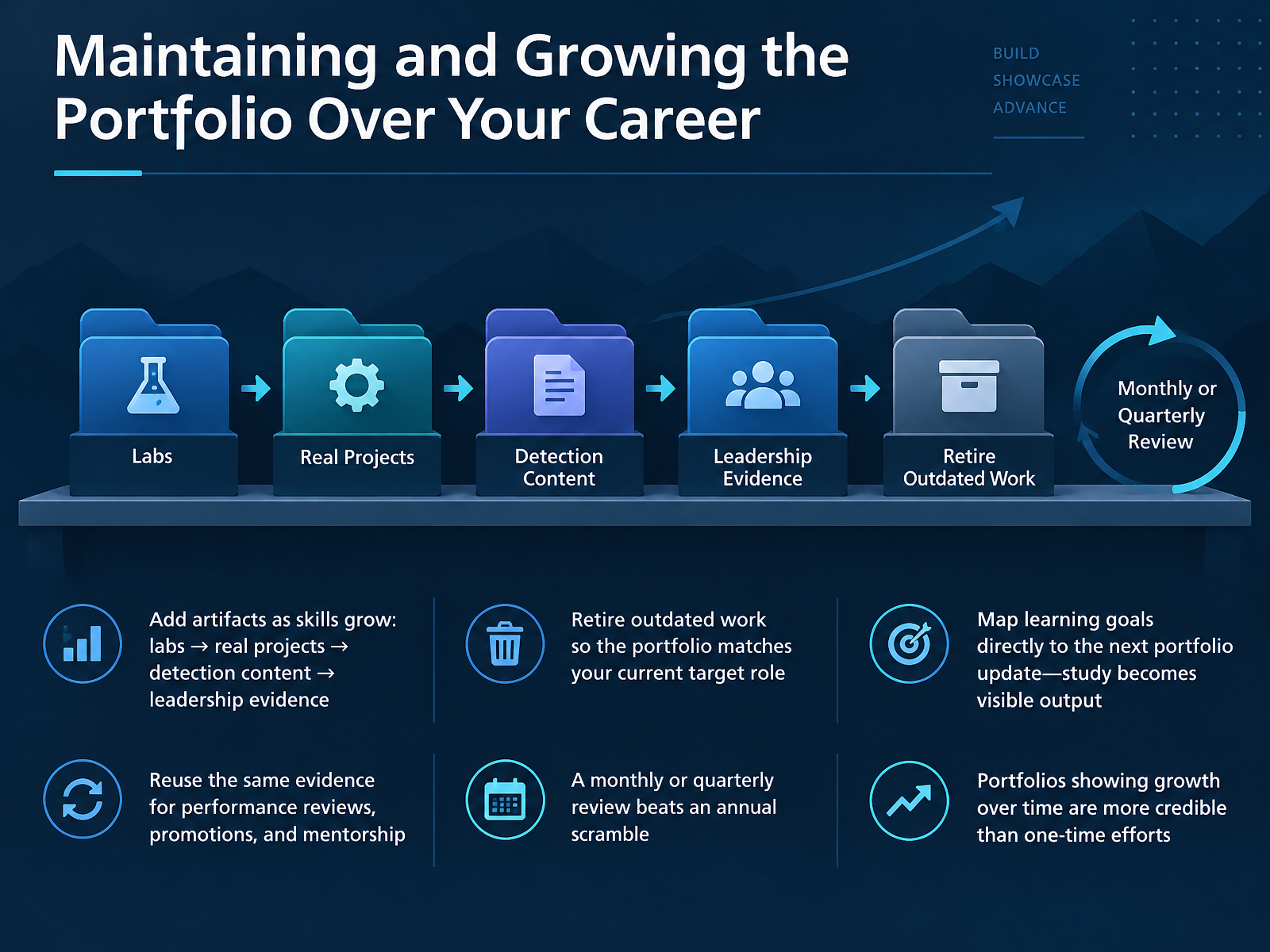 Maintaining and Growing the Portfolio Over Your Career