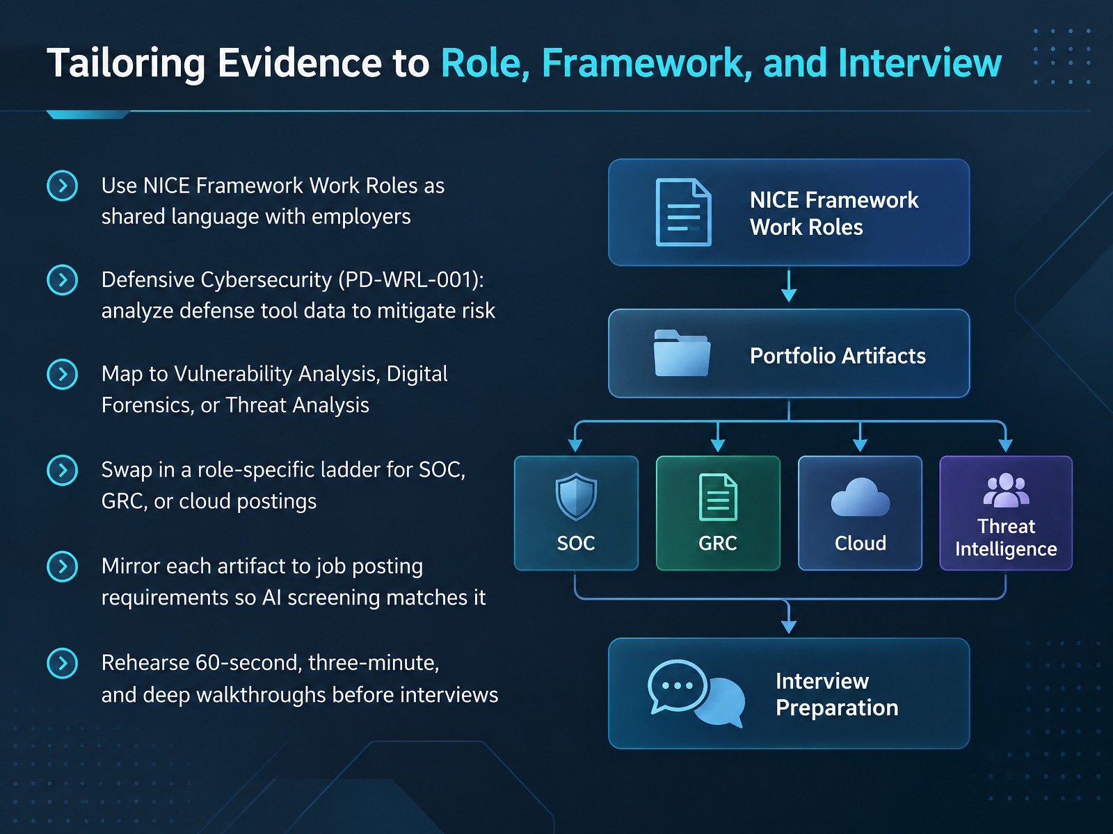 Tailoring Evidence to Role, Framework, and Interview
