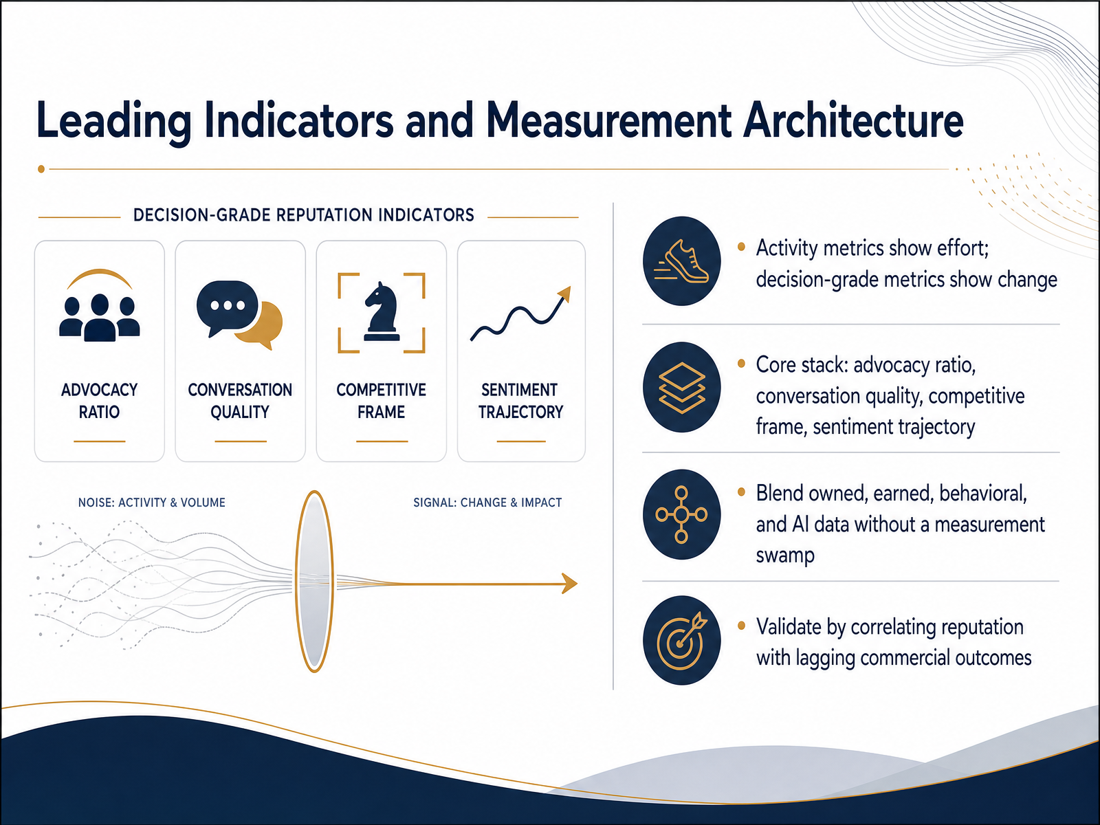 Leading Indicators and Measurement Architecture