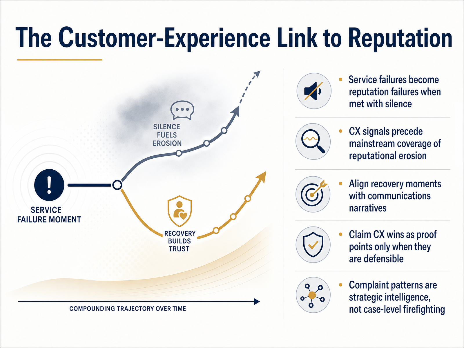 The Customer-Experience Link to Reputation
