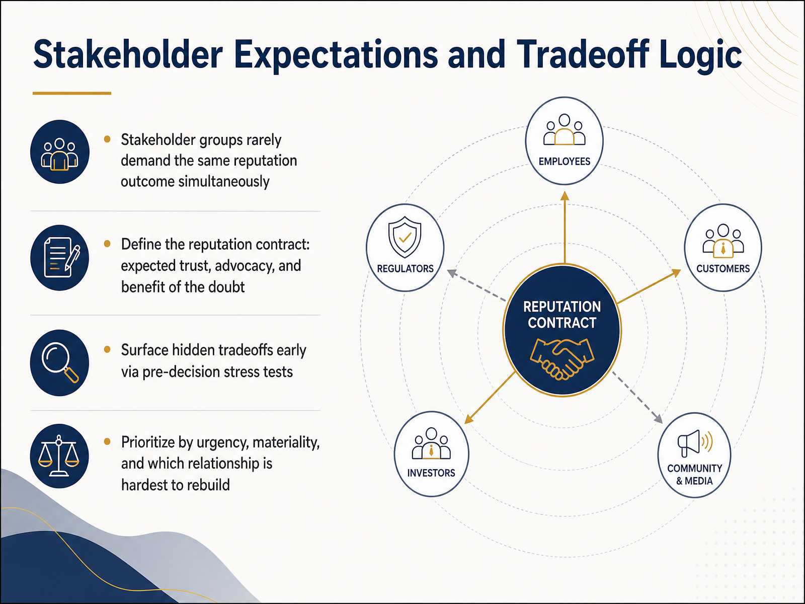 Stakeholder Expectations and Tradeoff Logic