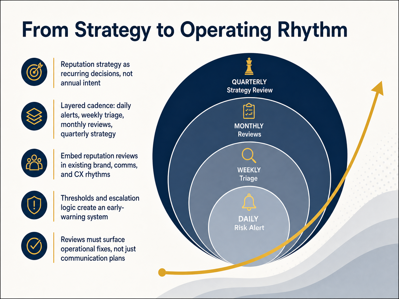 From Strategy to Operating Rhythm