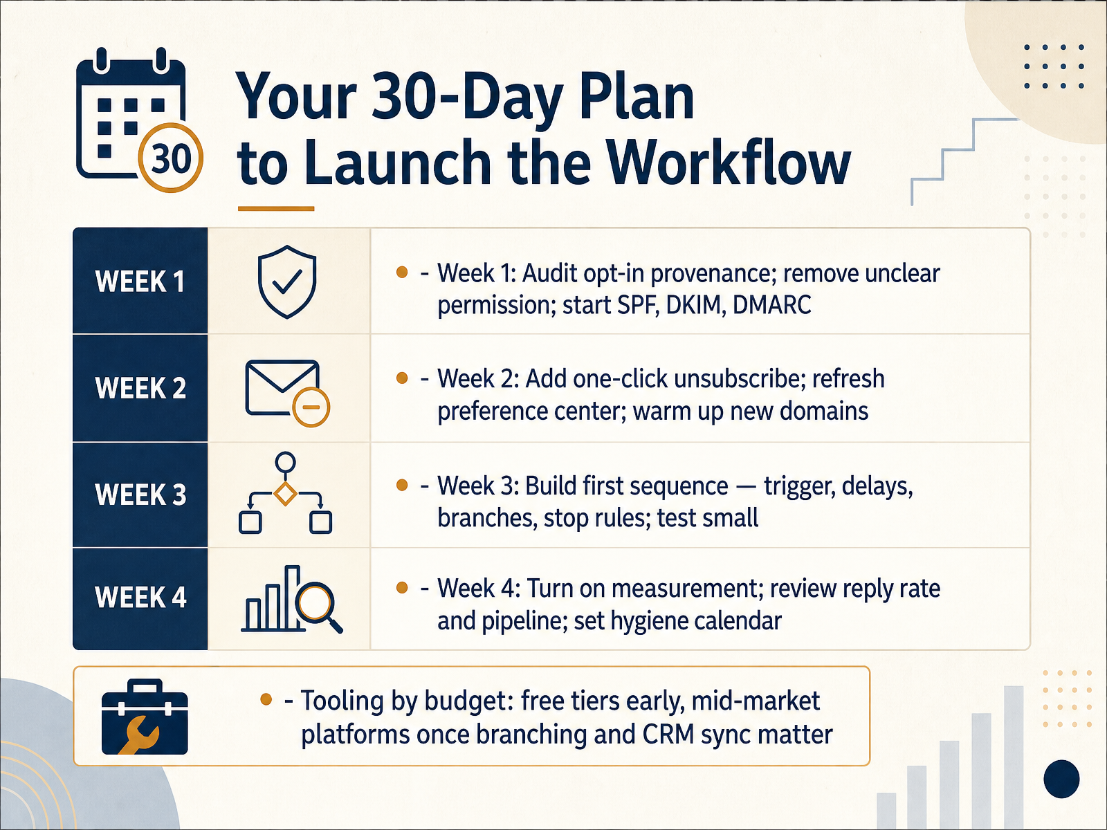 Your 30-Day Plan to Launch the Workflow