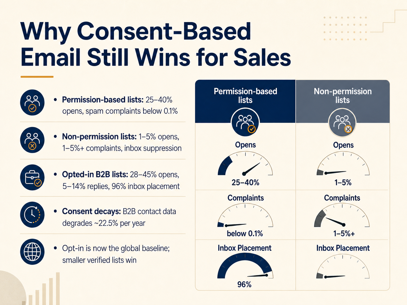 Why Consent-Based Email Still Wins for Sales