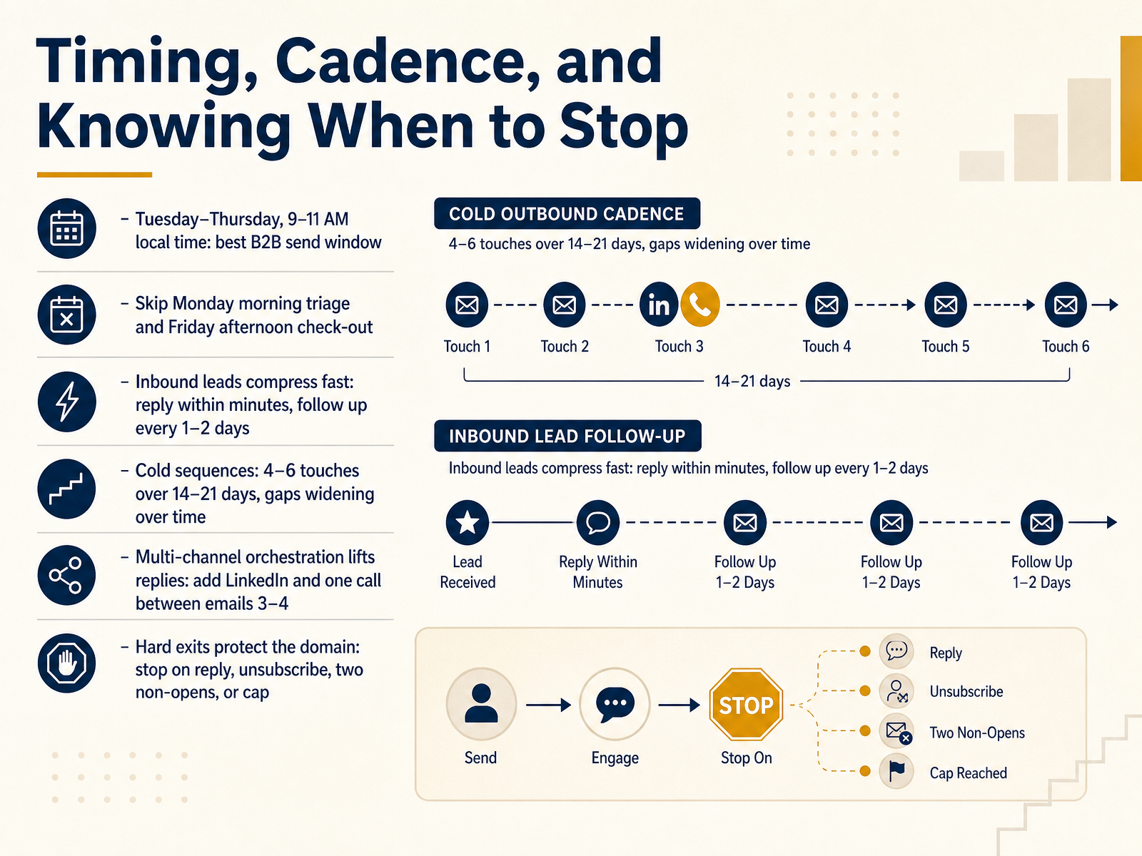 Timing, Cadence, and Knowing When to Stop