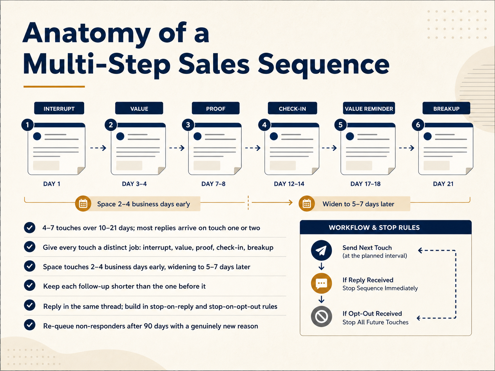 Anatomy of a Multi-Step Sales Sequence