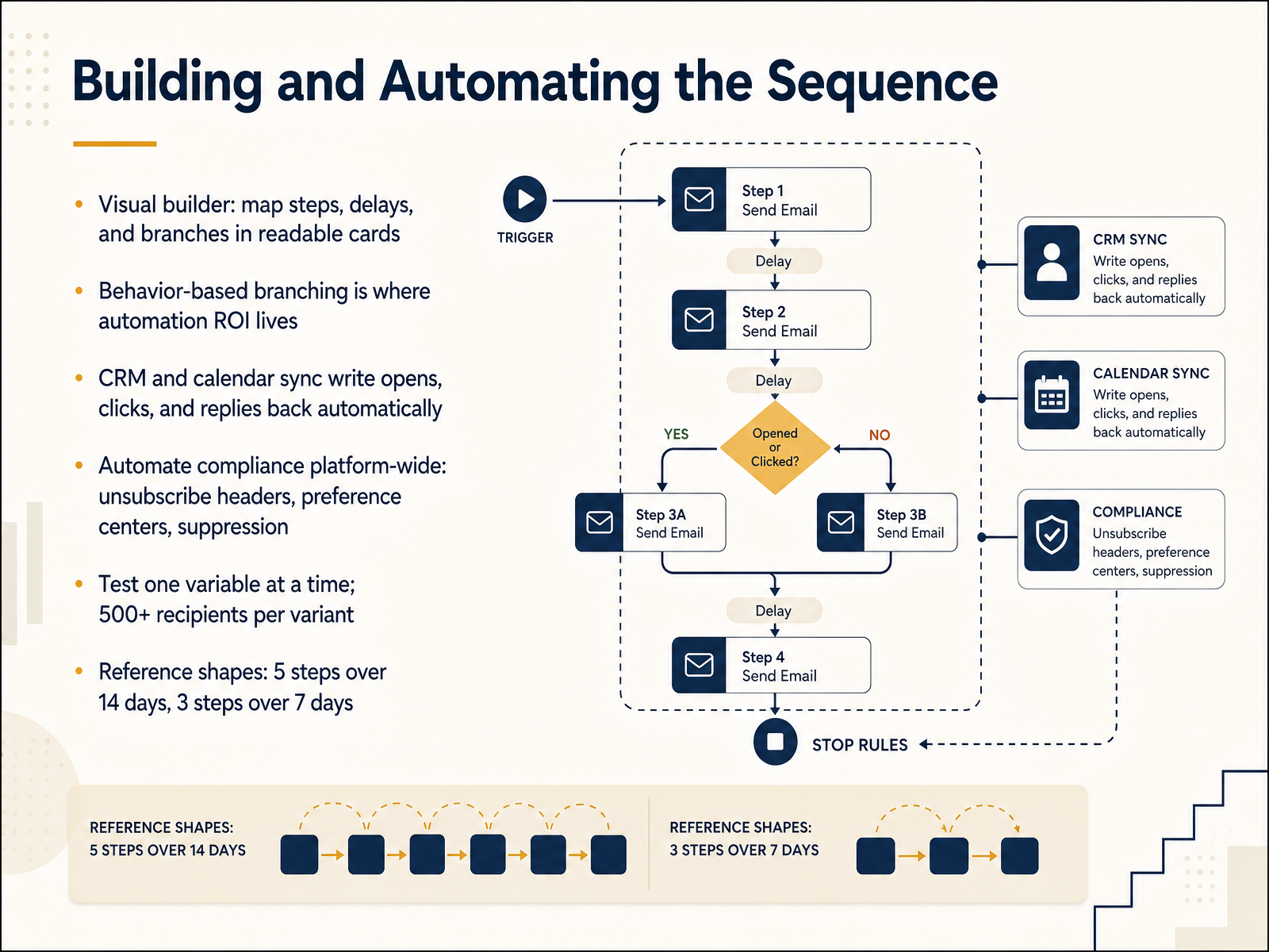 Building and Automating the Sequence