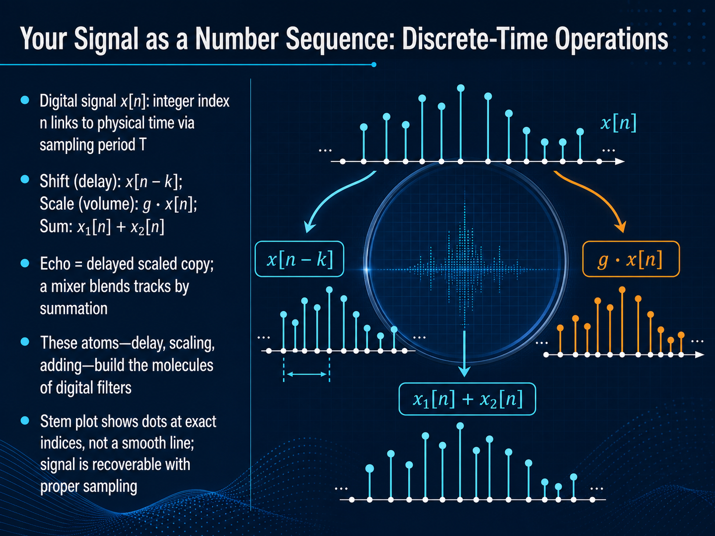Your Signal as a Number Sequence: Discrete-Time Operations