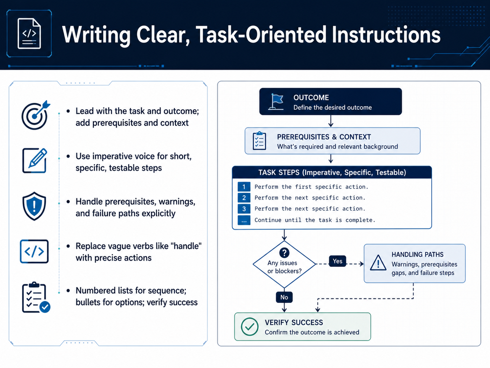 Writing Clear, Task-Oriented Instructions