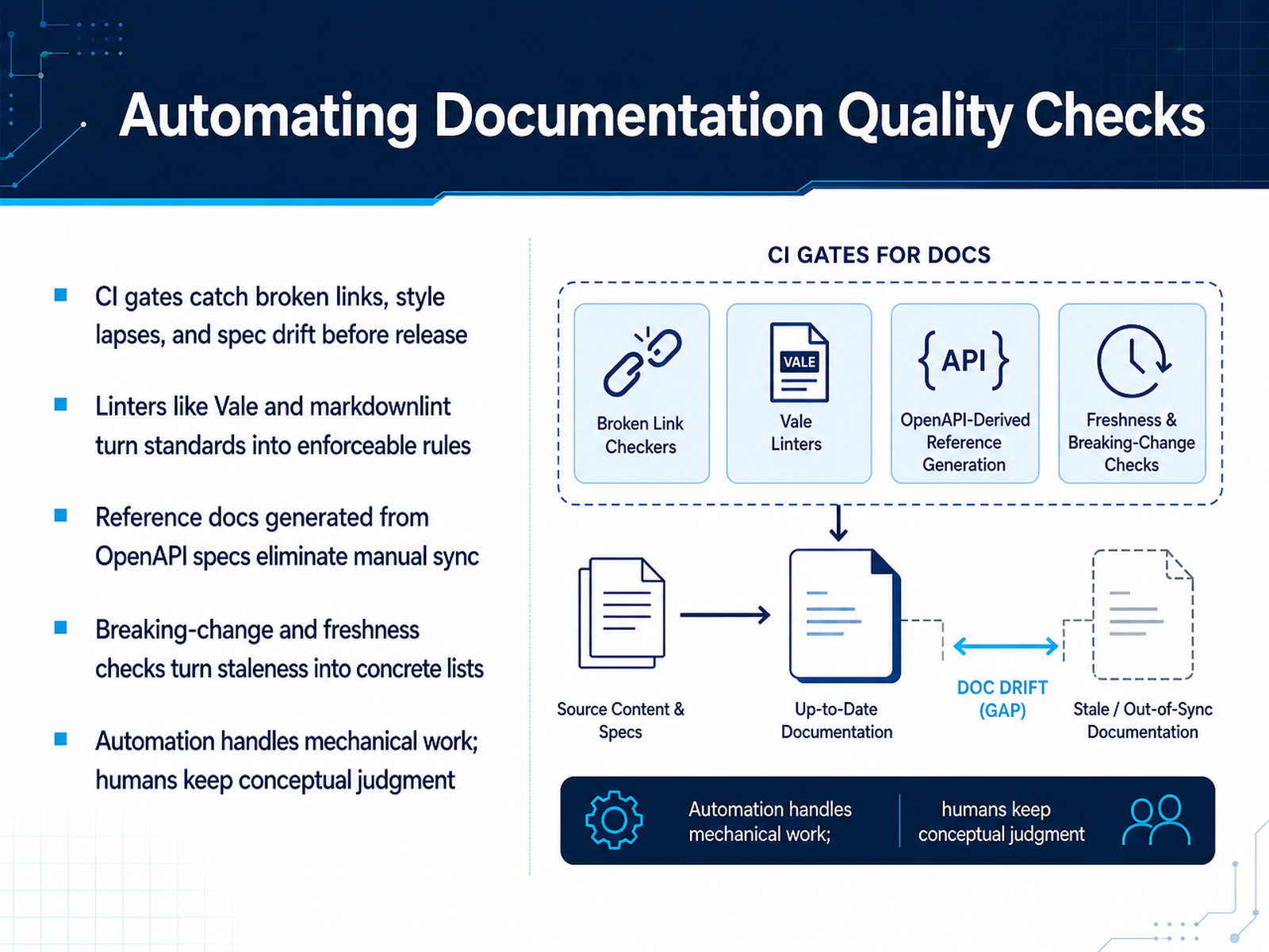 Automating Documentation Quality Checks