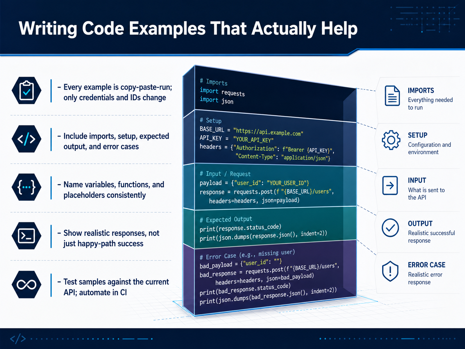 Writing Code Examples That Actually Help