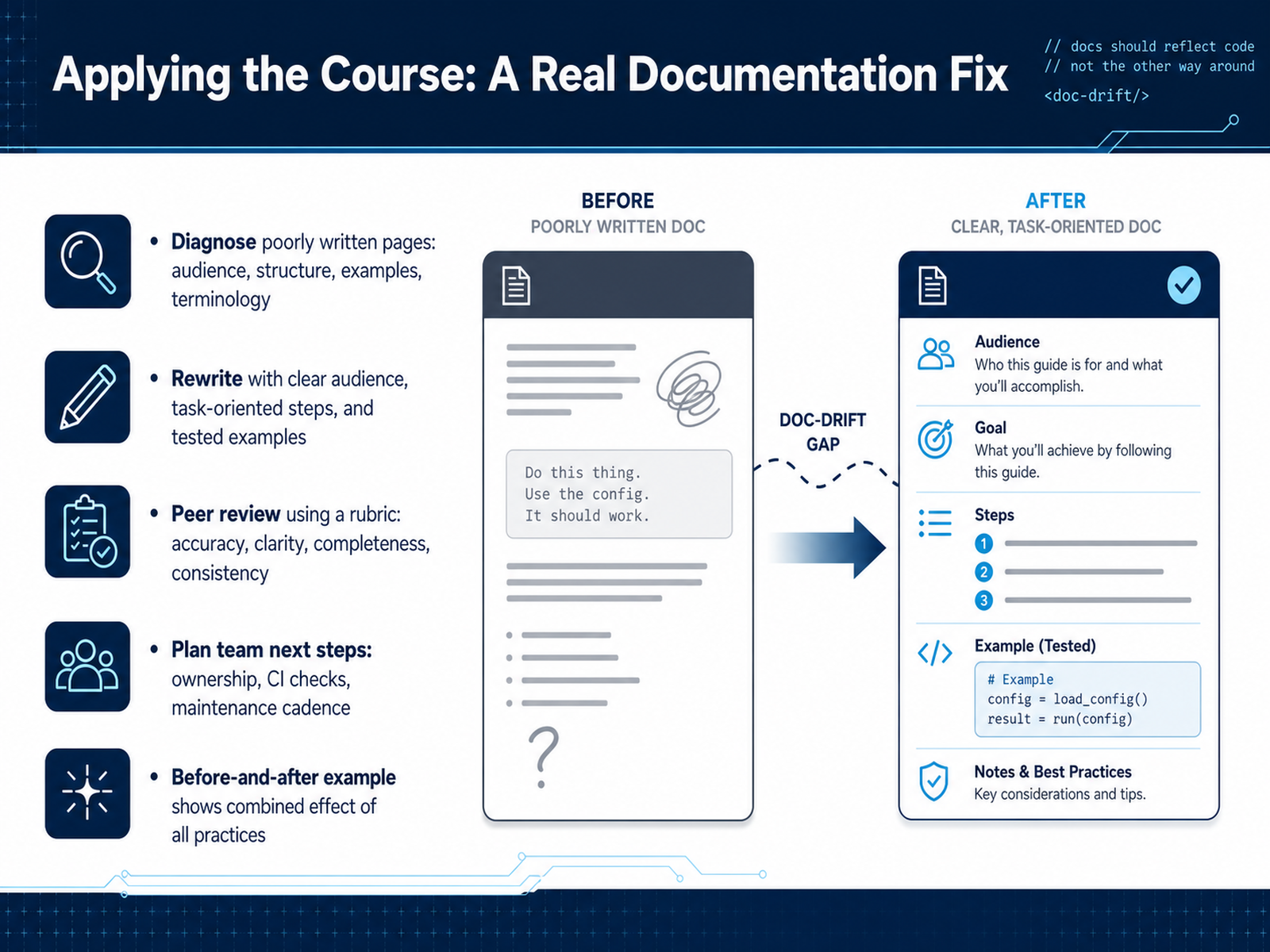 Applying the Course: A Real Documentation Fix
