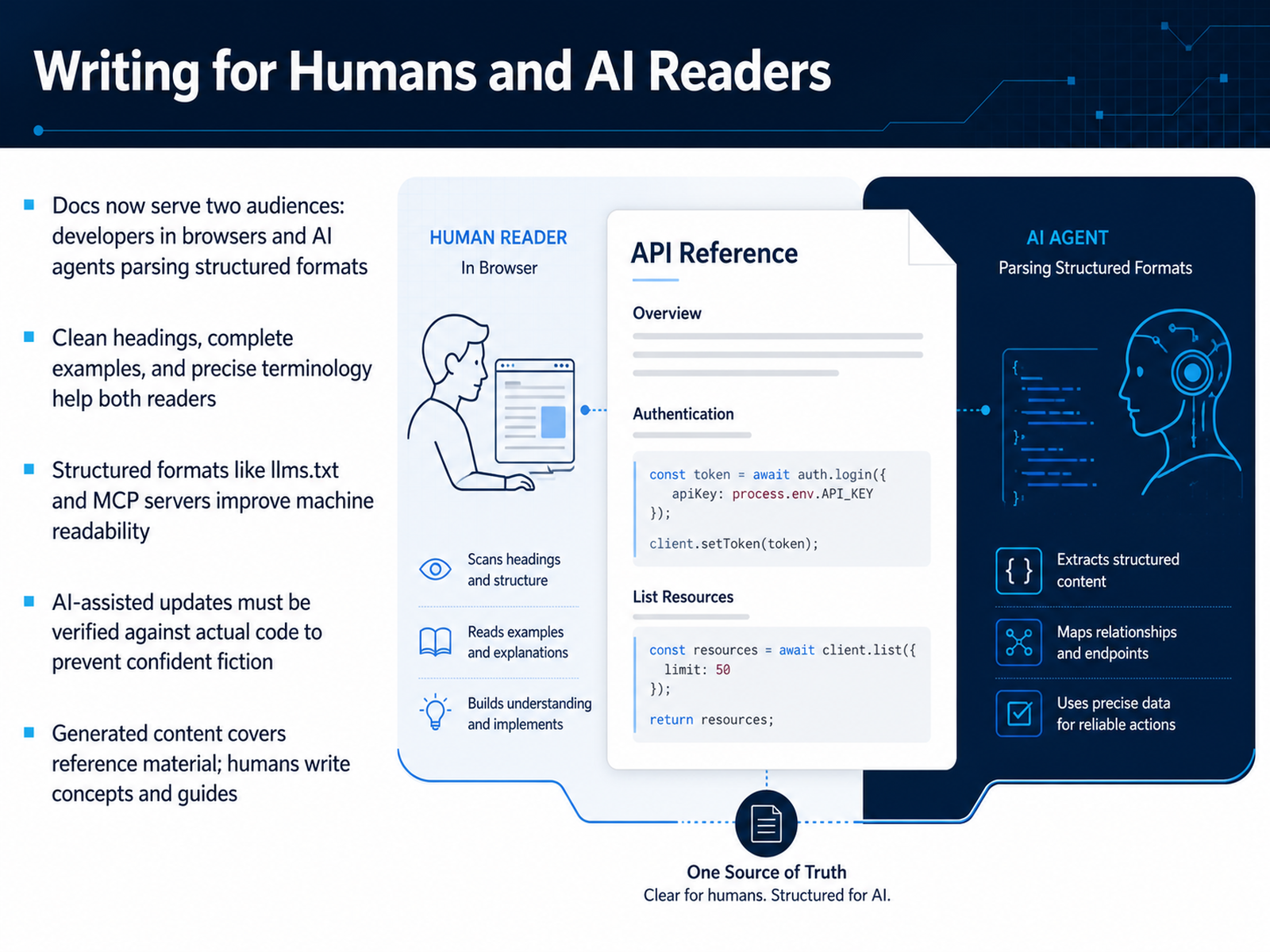 Writing for Humans and AI Readers