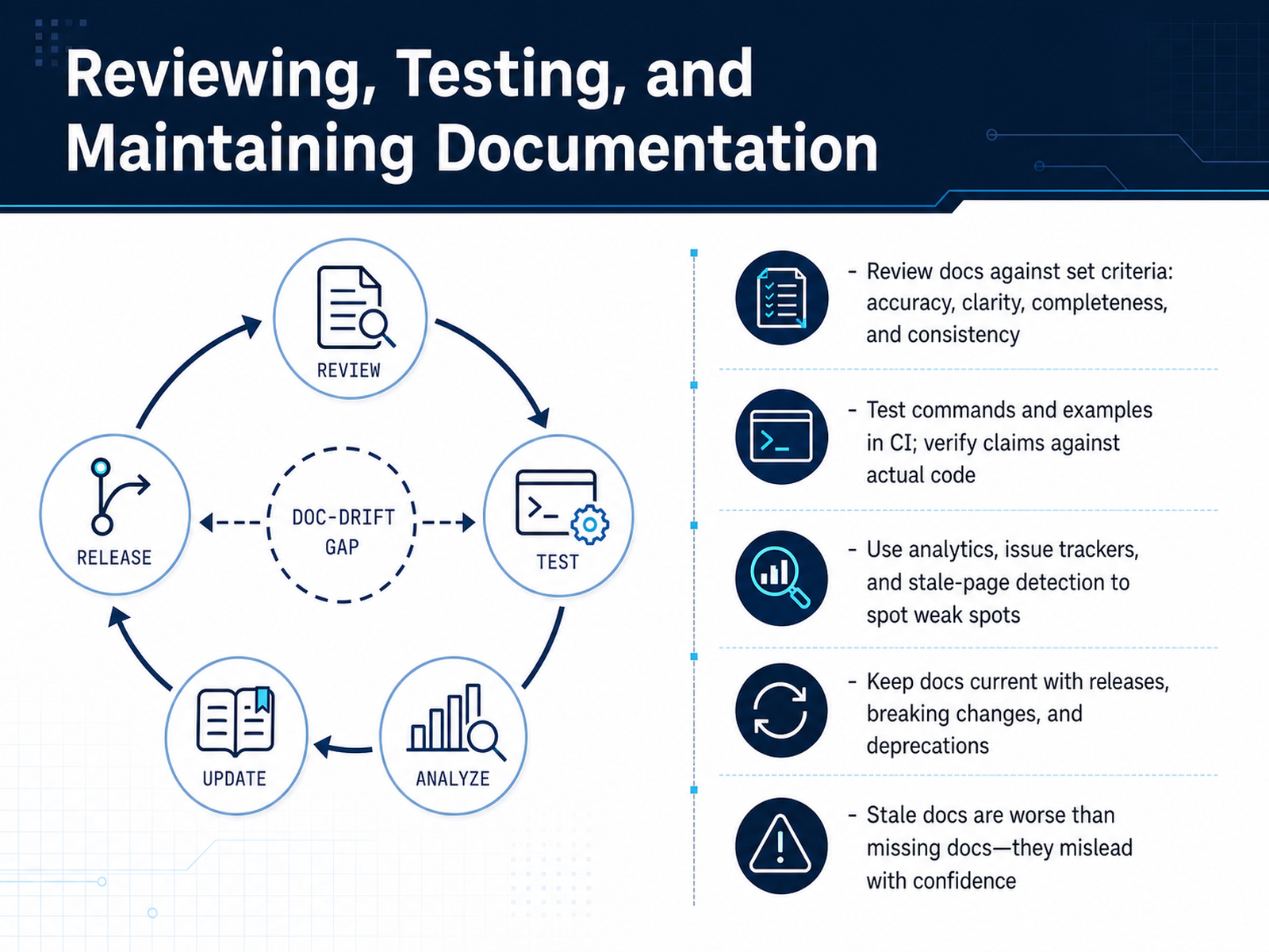 Reviewing, Testing, and Maintaining Documentation