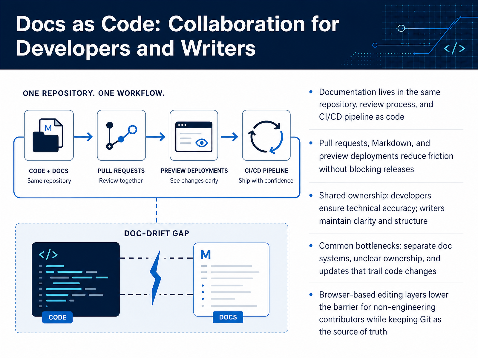 Docs as Code: Collaboration for Developers and Writers