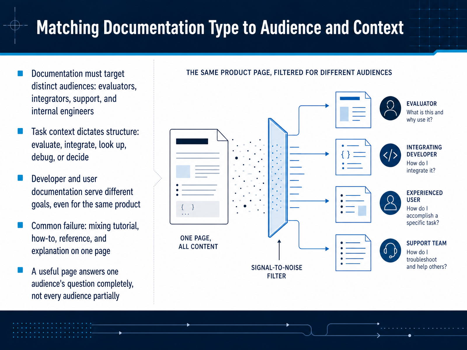 Matching Documentation Type to Audience and Context