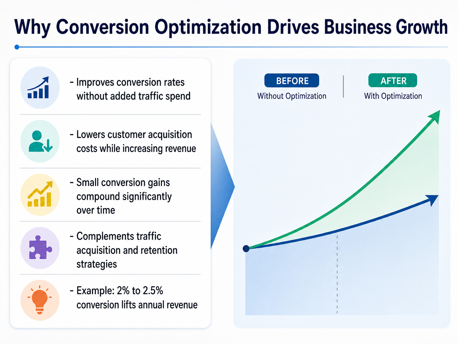Why Conversion Optimization Drives Business Growth
