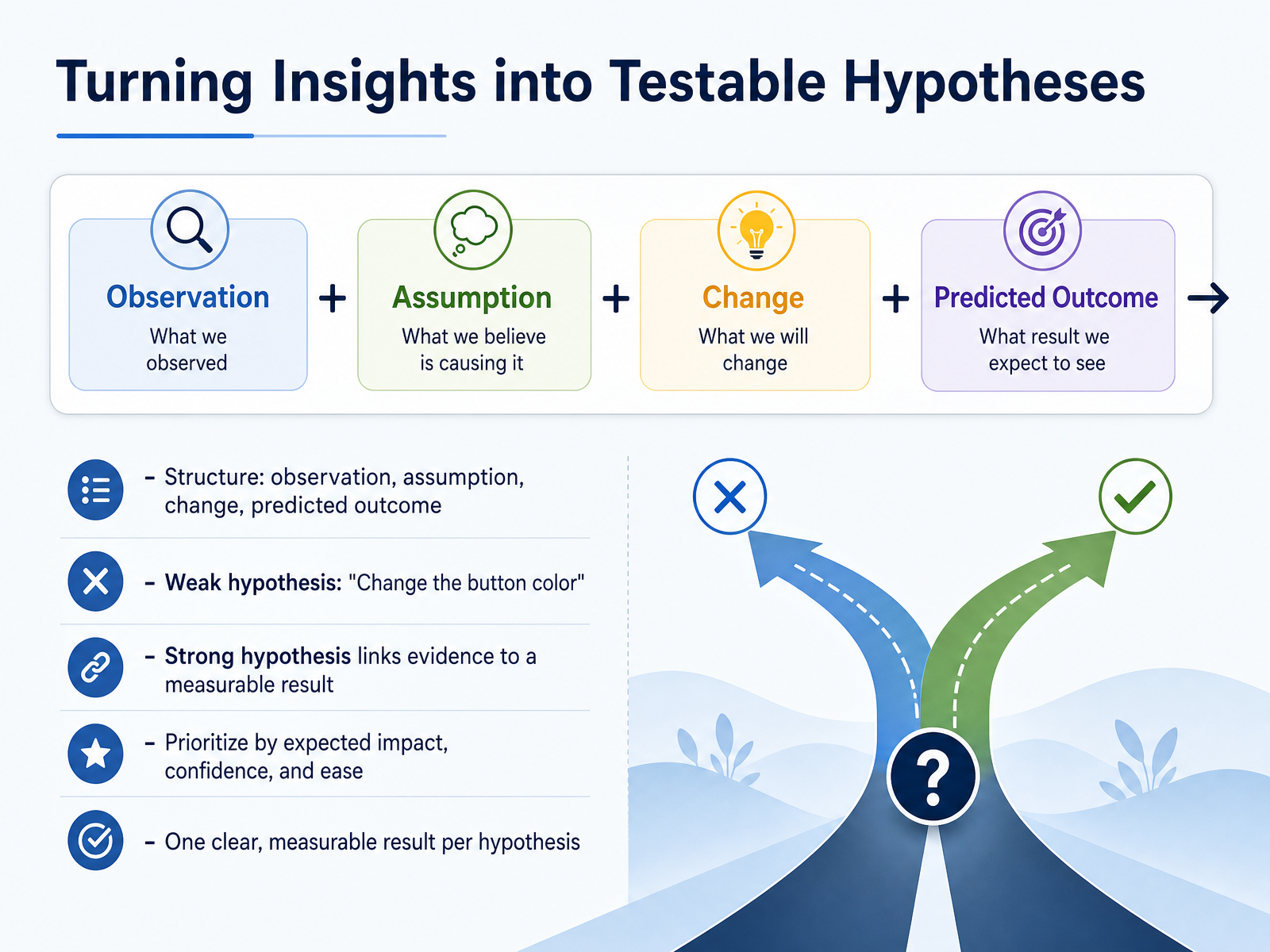 Turning Insights into Testable Hypotheses