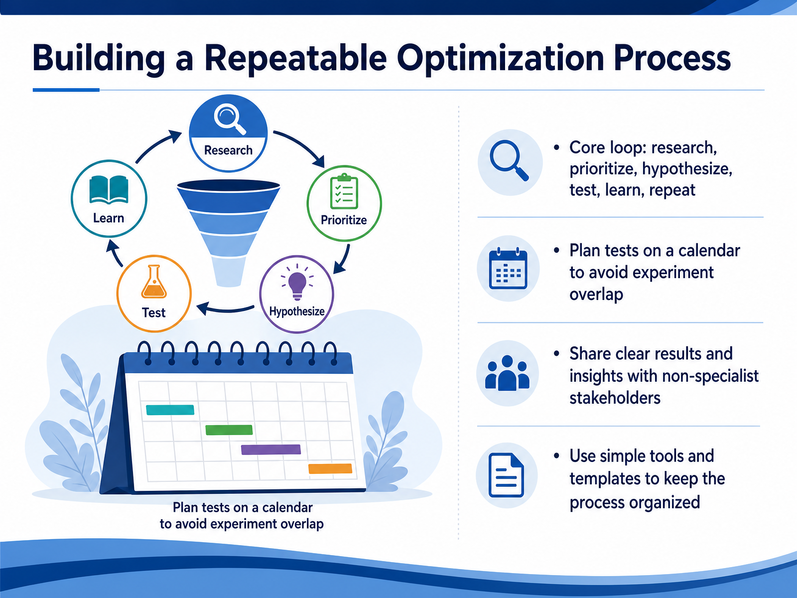 Building a Repeatable Optimization Process