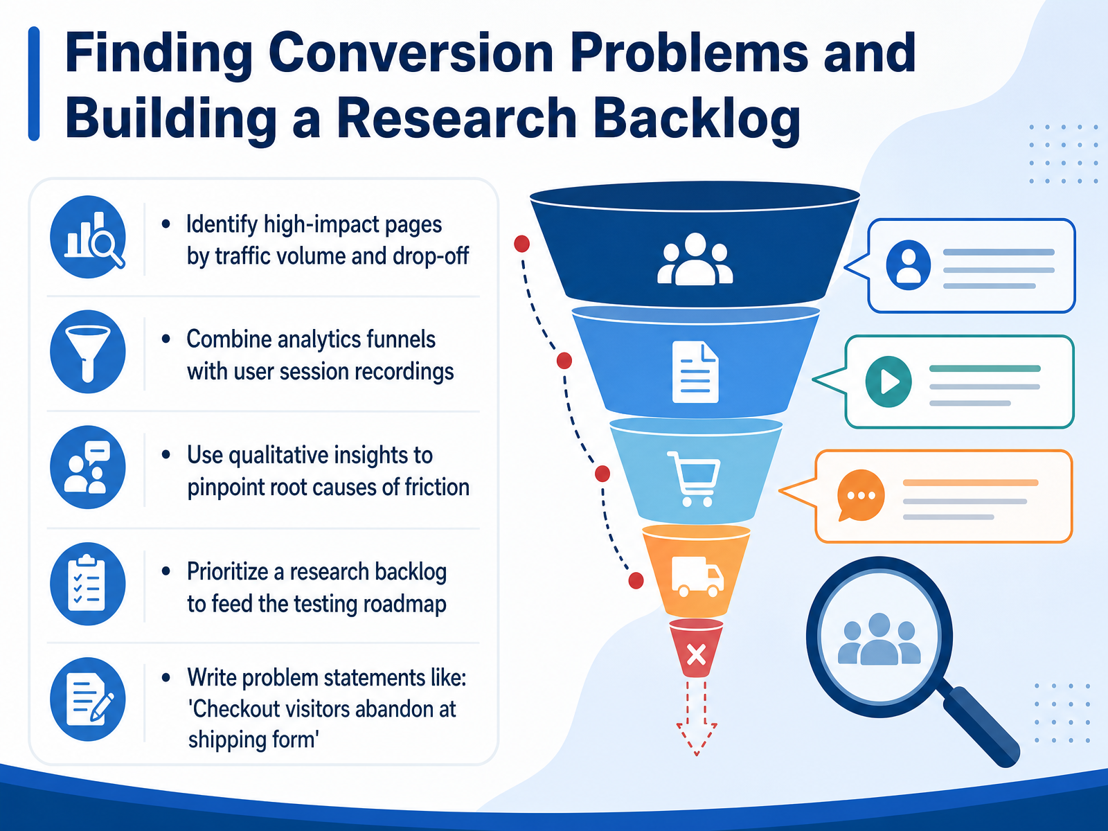 Finding Conversion Problems and Building a Research Backlog
