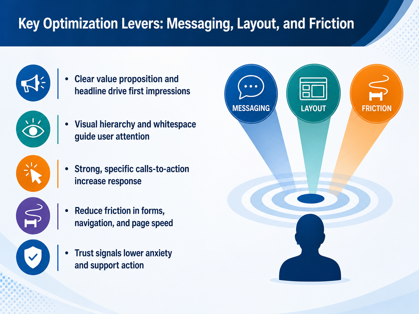 Key Optimization Levers: Messaging, Layout, and Friction