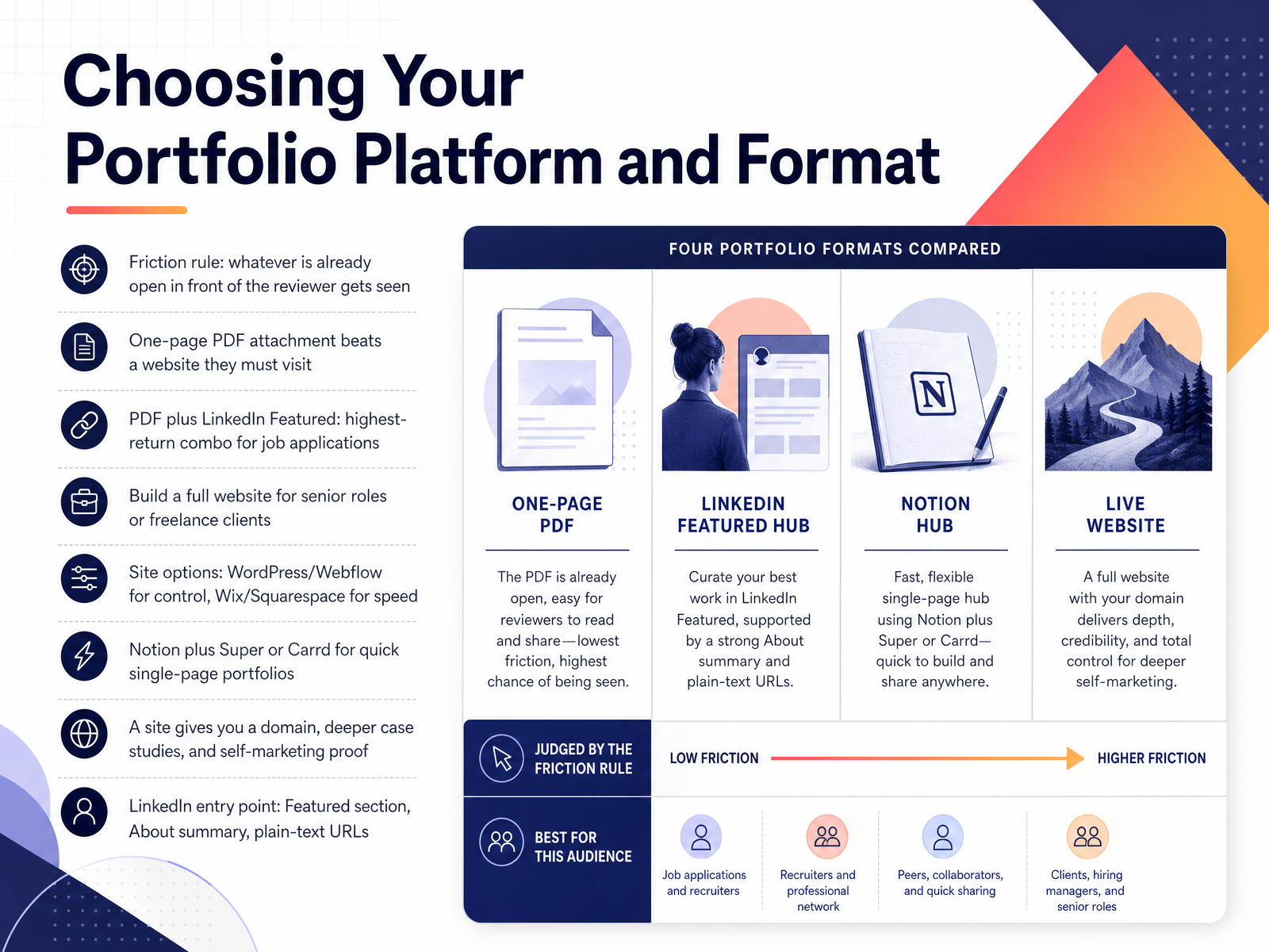 Choosing Your Portfolio Platform and Format