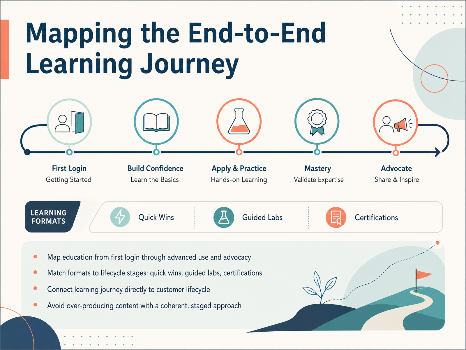 Mapping the End-to-End Learning Journey