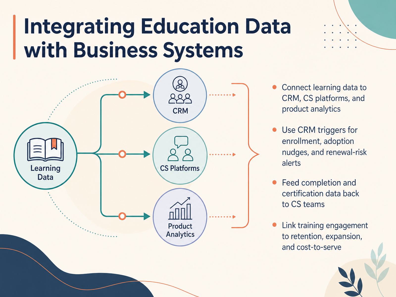 Integrating Education Data with Business Systems