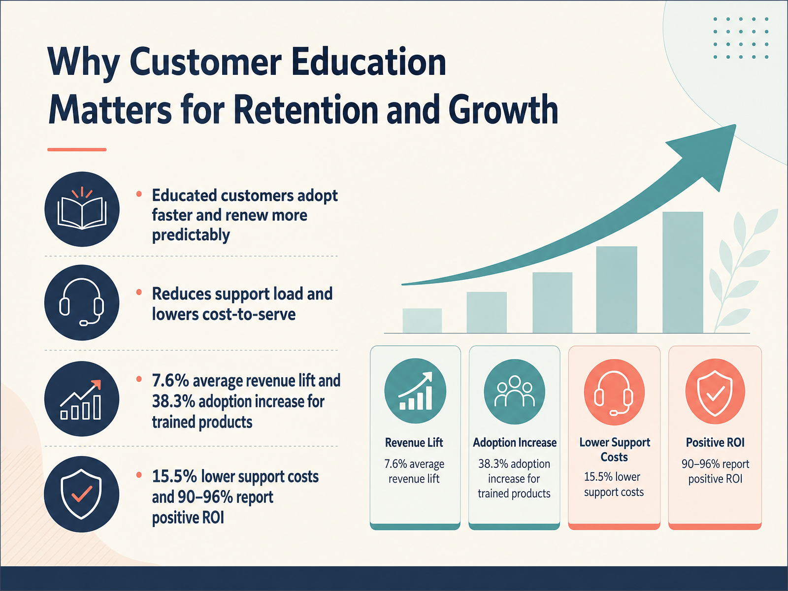 Why Customer Education Matters for Retention and Growth