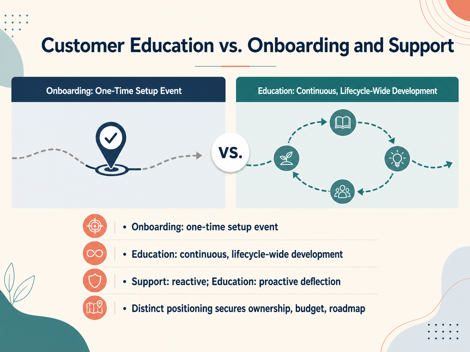 Customer Education vs. Onboarding and Support