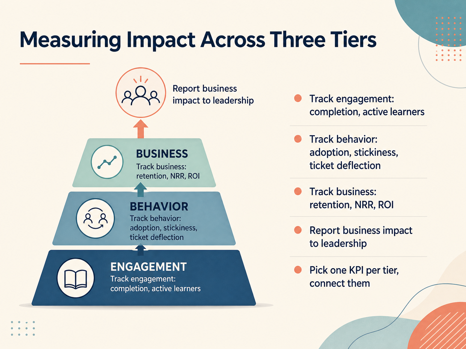 Measuring Impact Across Three Tiers