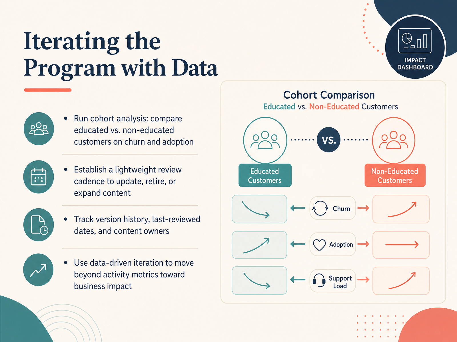Iterating the Program with Data