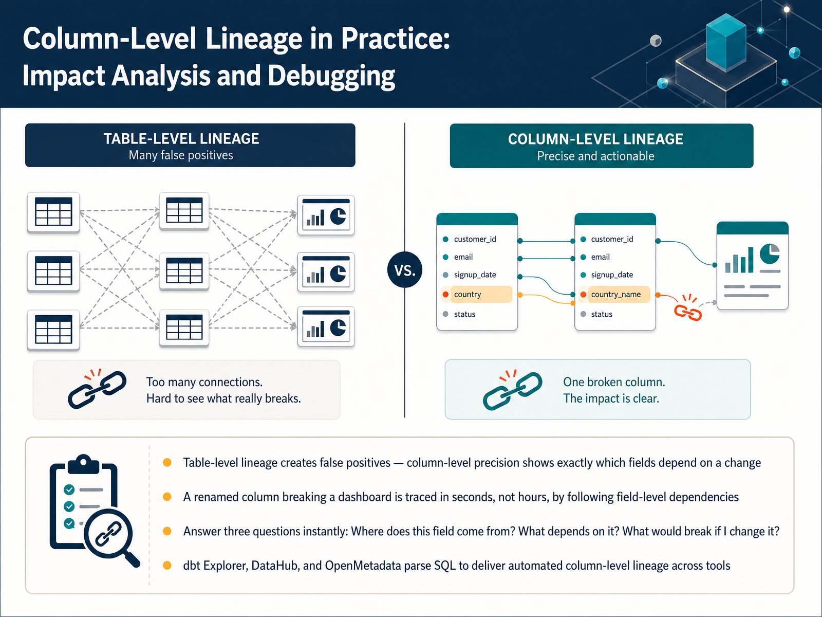 Column-Level Lineage in Practice: Impact Analysis and Debugging