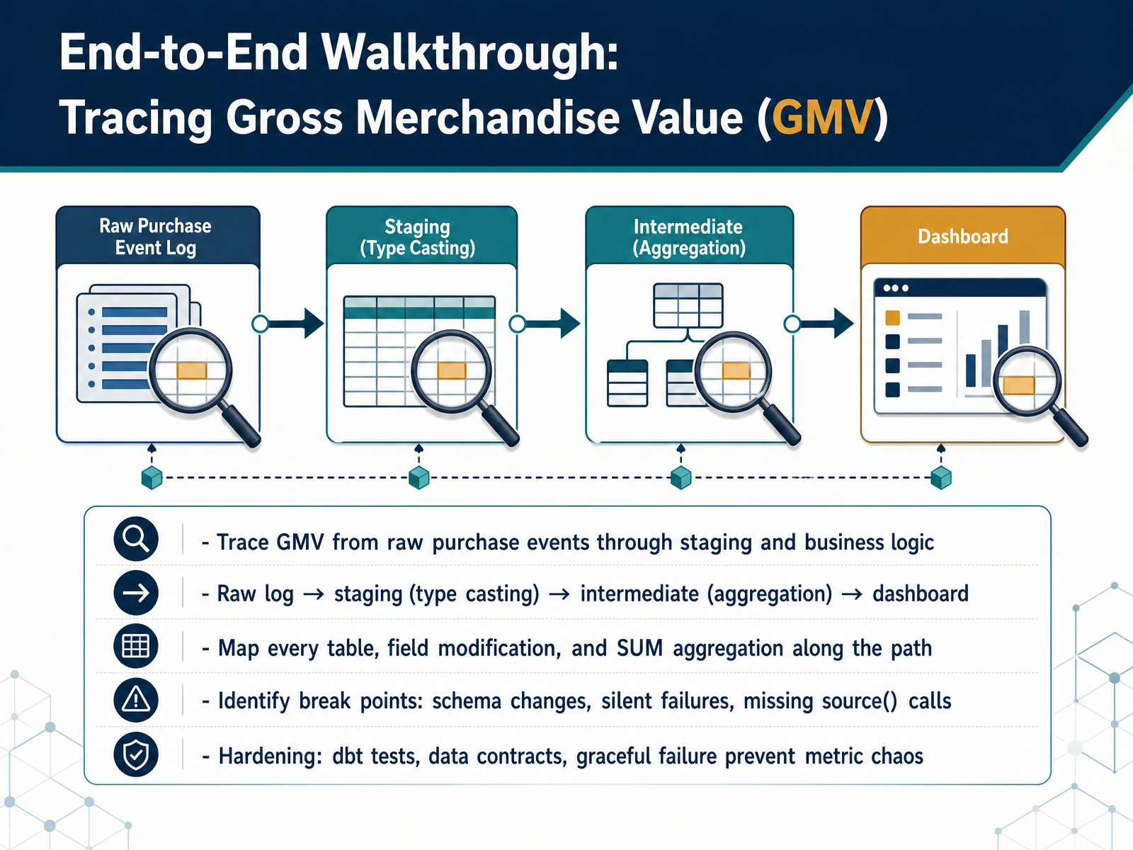 End-to-End Walkthrough: Tracing Gross Merchandise Value (GMV)