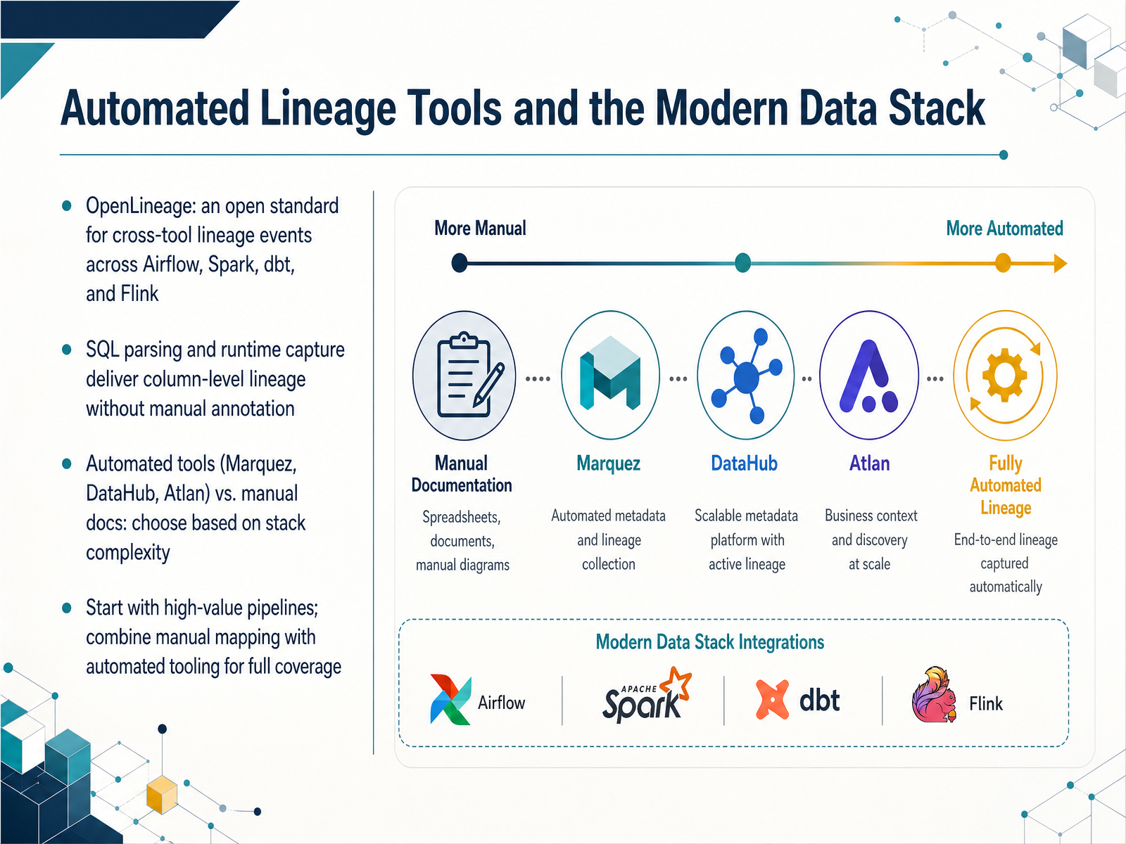 Automated Lineage Tools and the Modern Data Stack