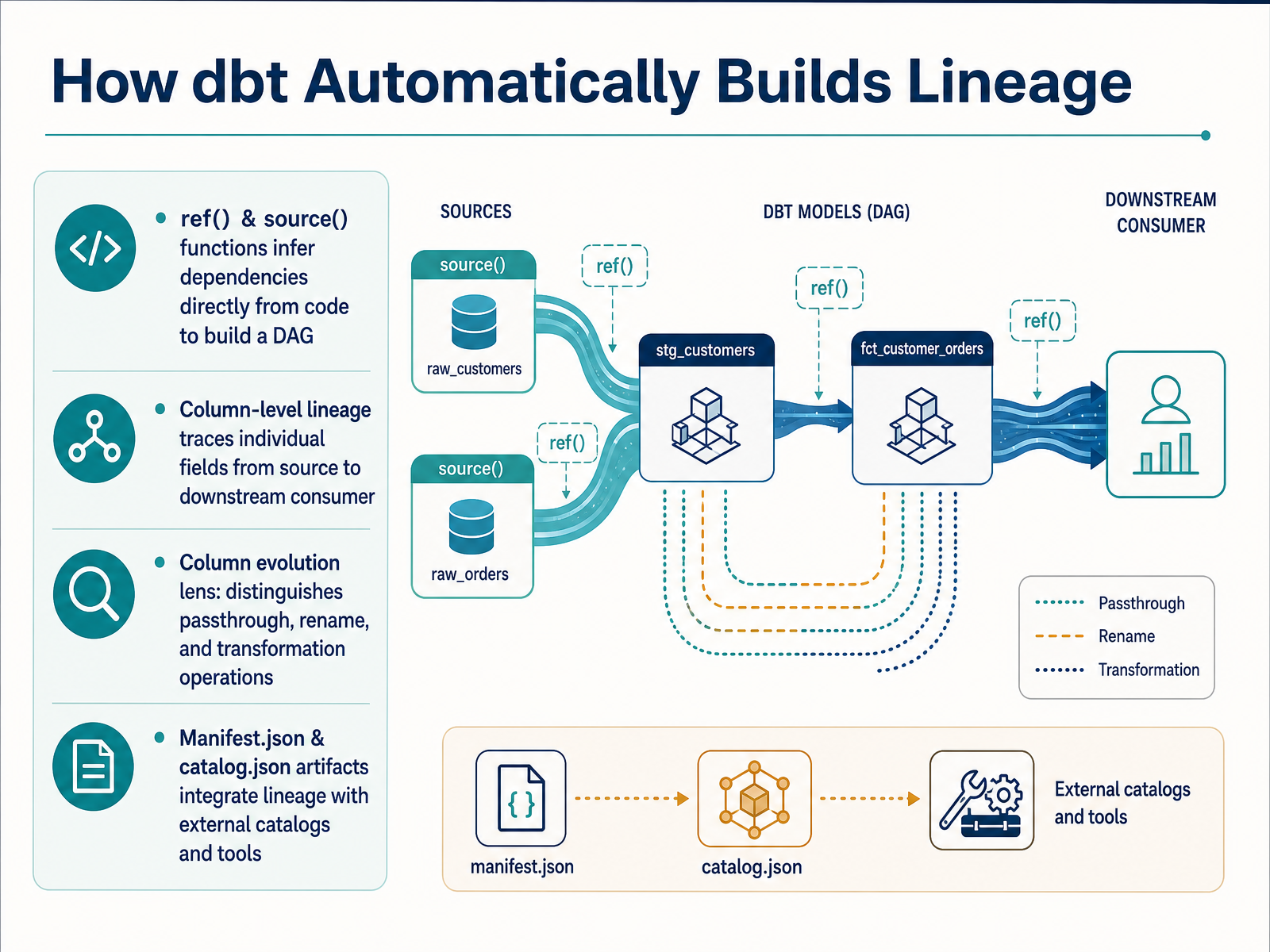 How dbt Automatically Builds Lineage