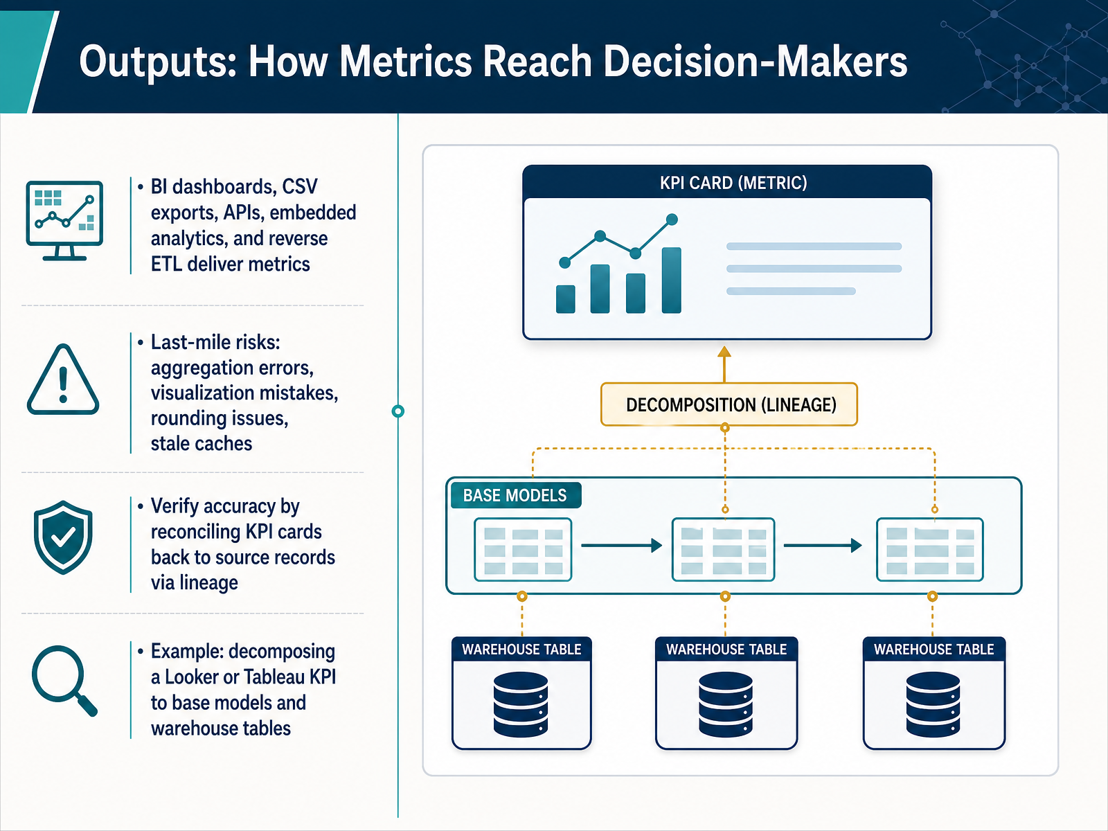 Outputs: How Metrics Reach Decision-Makers