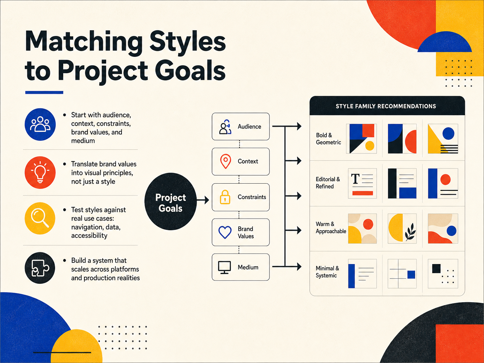 Matching Styles to Project Goals
