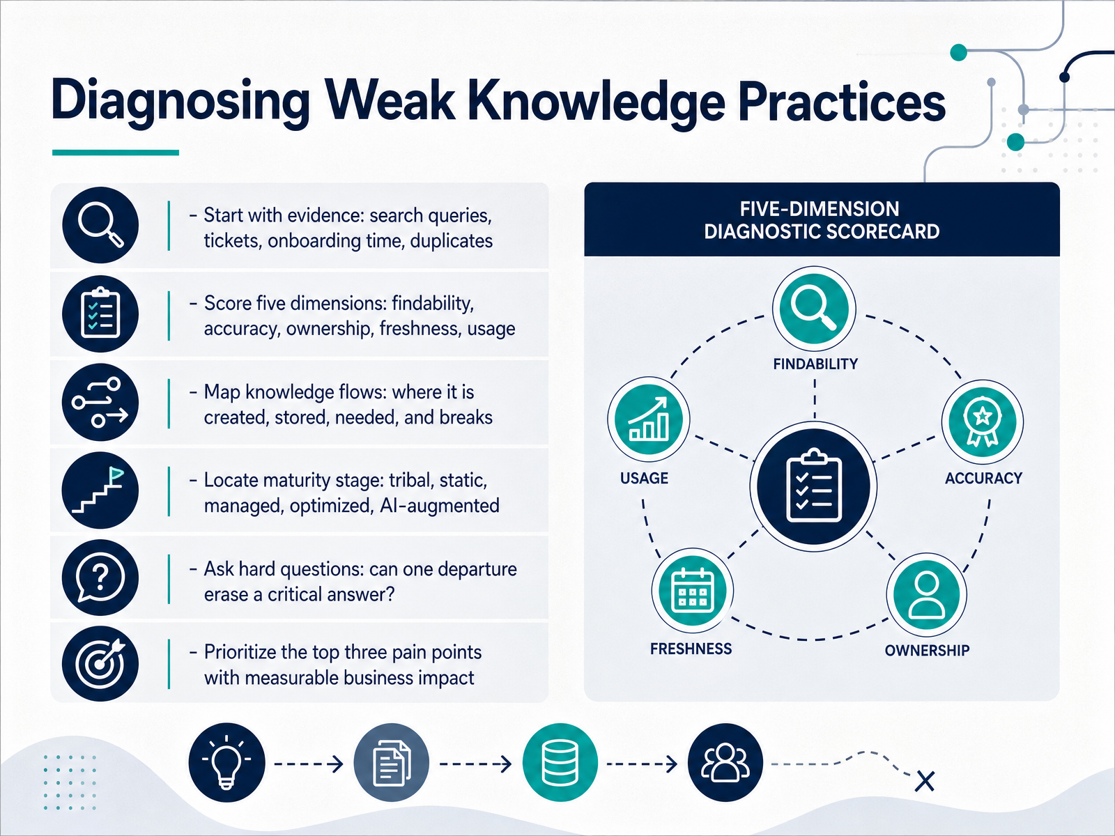 Diagnosing Weak Knowledge Practices