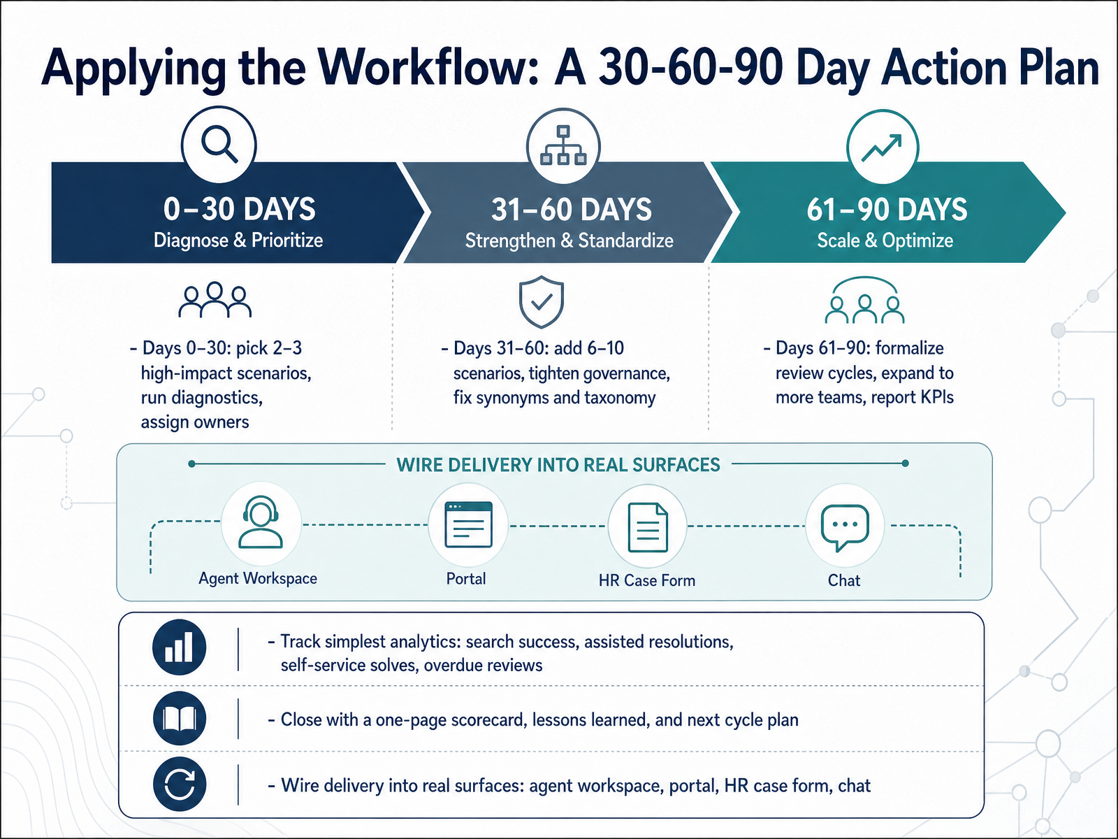 Applying the Workflow: A 30-60-90 Day Action Plan