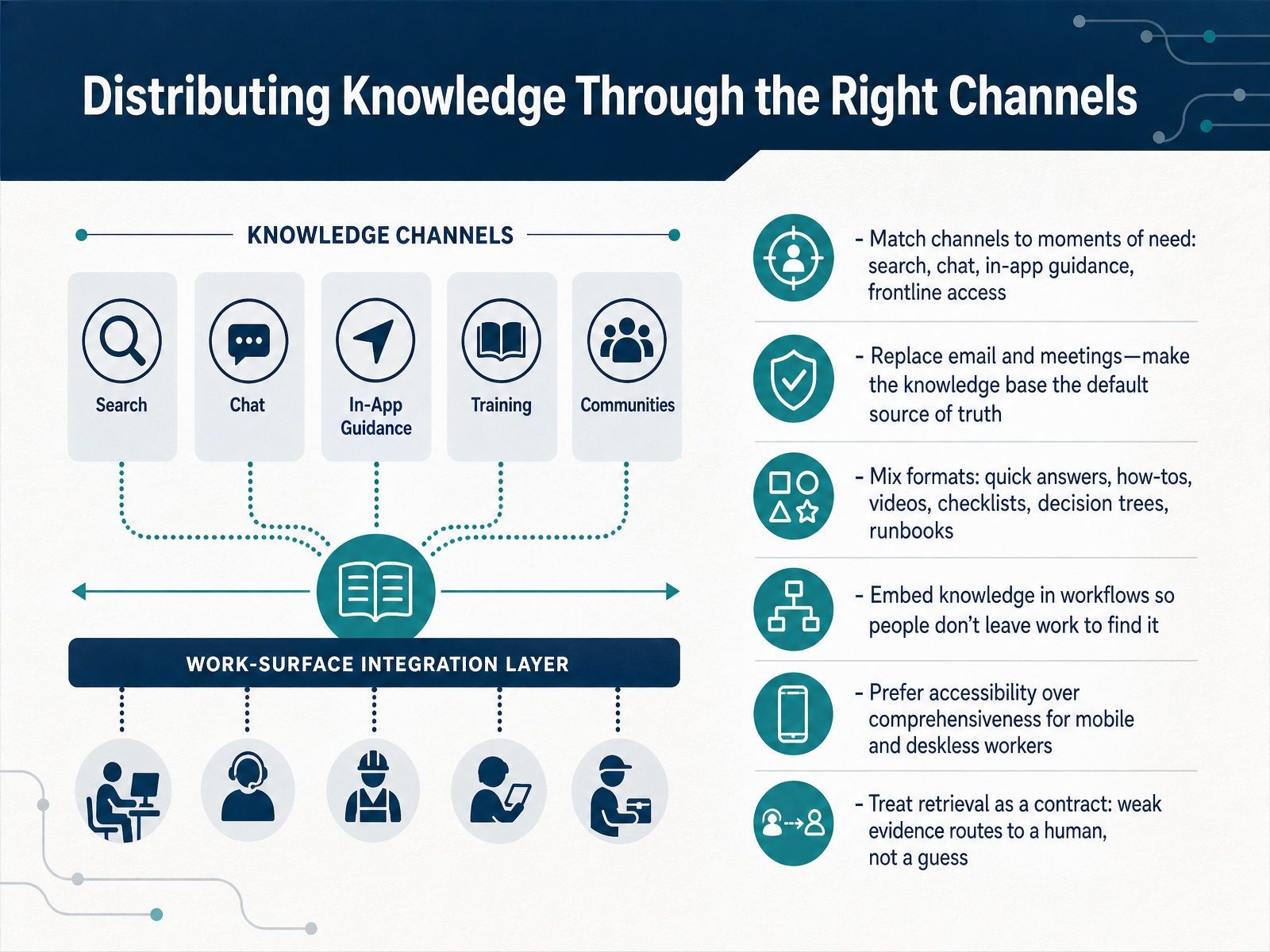 Distributing Knowledge Through the Right Channels