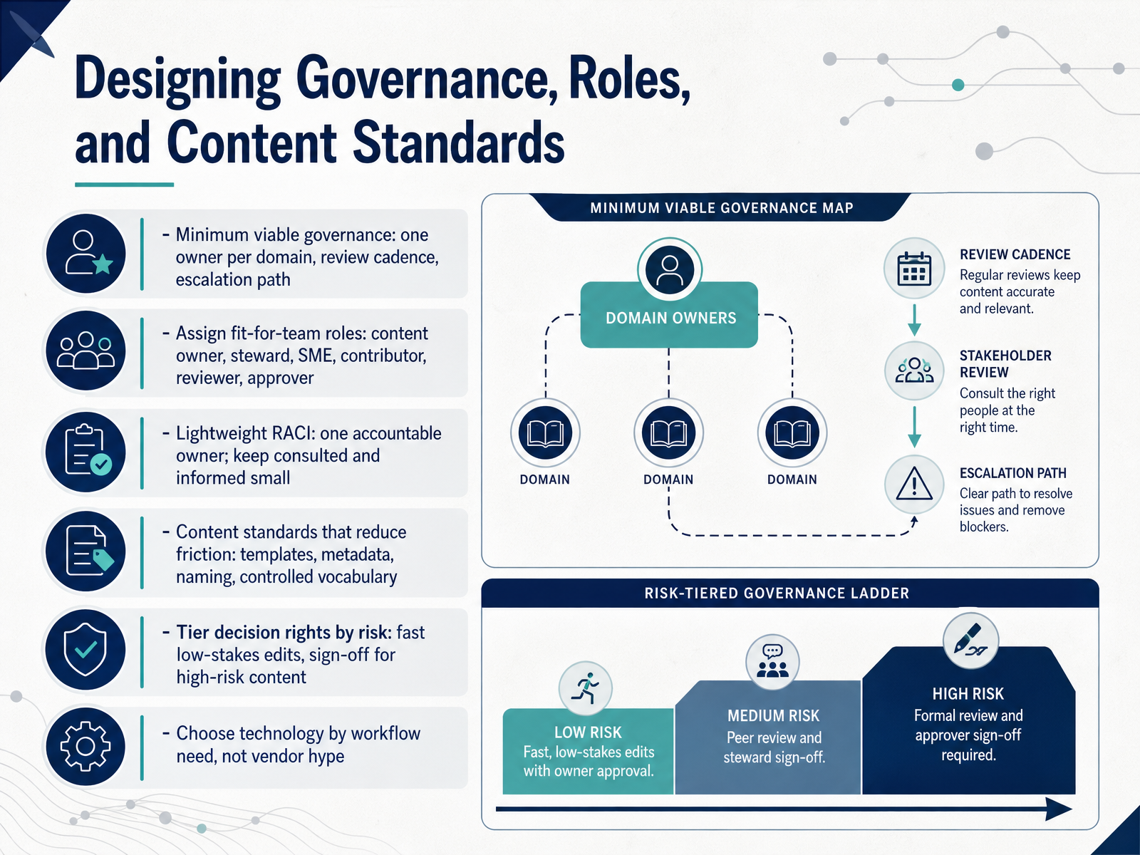 Designing Governance, Roles, and Content Standards