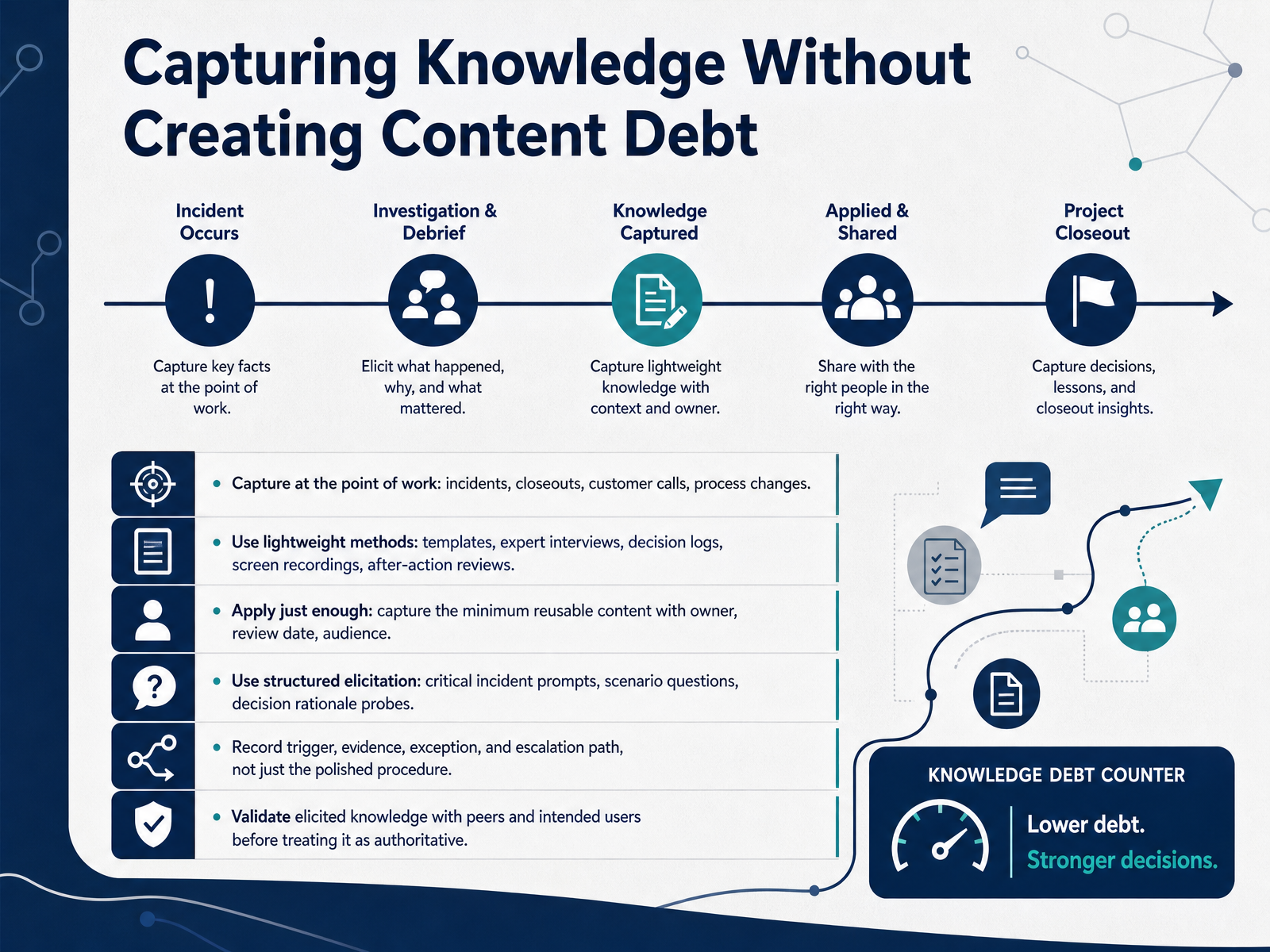 Capturing Knowledge Without Creating Content Debt