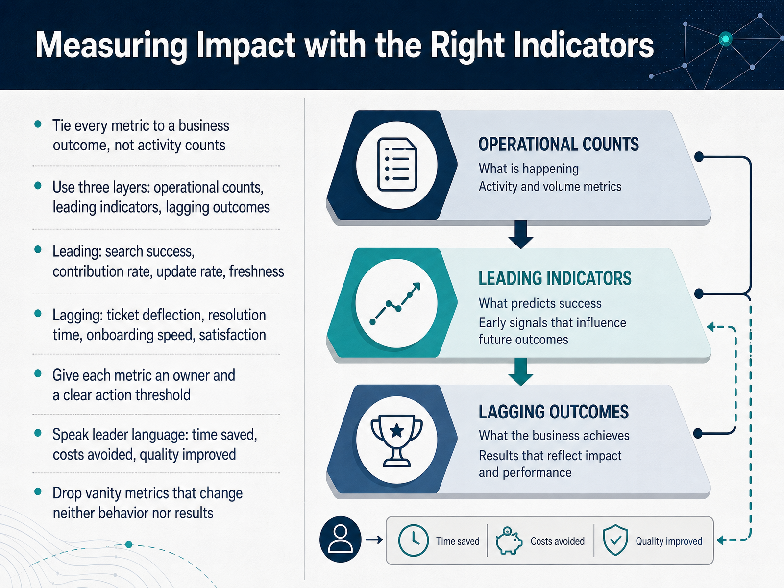 Measuring Impact with the Right Indicators
