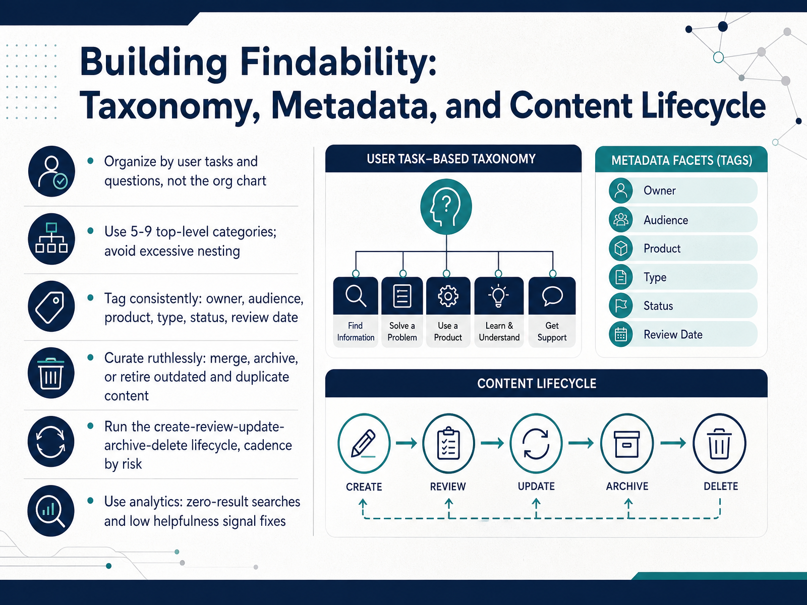 Building Findability: Taxonomy, Metadata, and Content Lifecycle