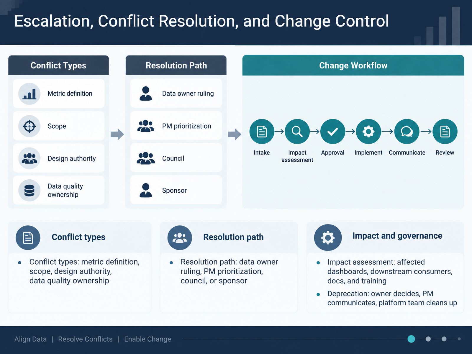 Escalation, Conflict Resolution, and Change Control